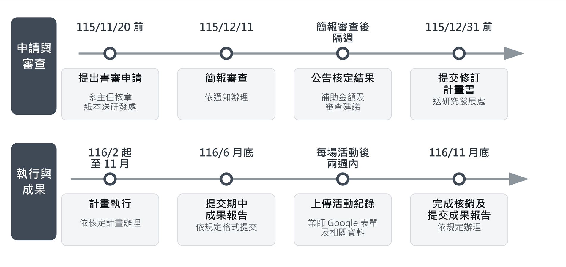 學產鏈結計畫申請、審查、執行、成果繳交及經費核銷時程圖
